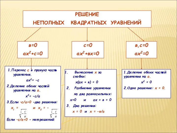 РЕШЕНИЕ НЕПОЛНЫХ КВАДРАТНЫХ УРАВНЕНИЙ в=0 ах2+с=0 с=0 ах2+вх=0 в,с=0 ах2=0 1.Перенос