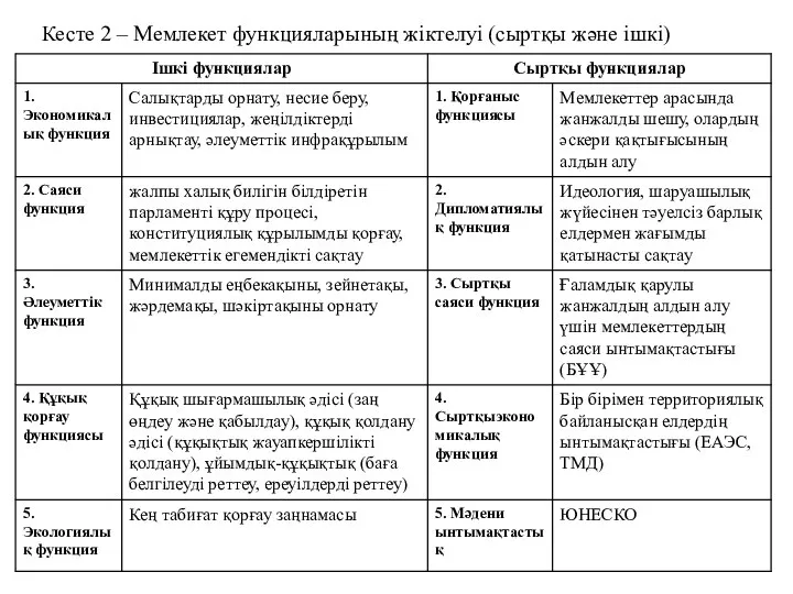 Кесте 2 – Мемлекет функцияларының жіктелуі (сыртқы және ішкі)