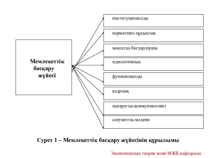 Сурет 1 – Мемлекеттік басқару жүйесінің құрылымы Экономикалық теория және МЖБ кафедрасы