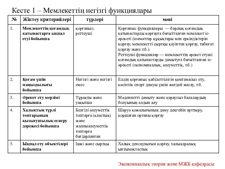 Кесте 1 – Мемлекеттің негізгі функциялары Экономикалық теория және МЖБ кафедрасы