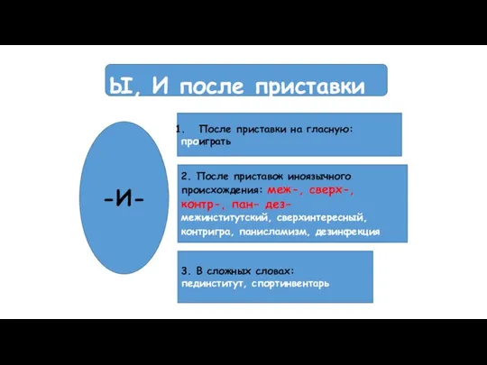 Ы, И после приставки -И- После приставки на гласную: проиграть 2.