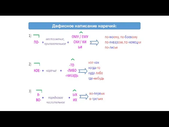 Дефисное написание наречий: