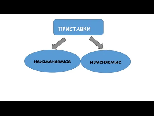 ПРИСТАВКИ неизменяемые изменяемые