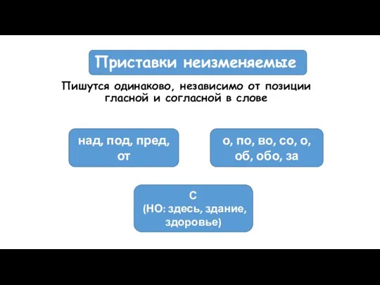 Приставки неизменяемые Пишутся одинаково, независимо от позиции гласной и согласной в