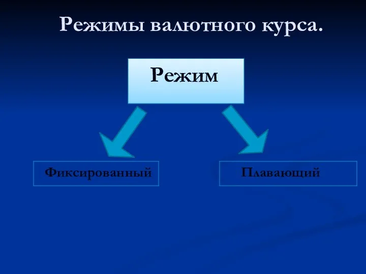 Режимы валютного курса.