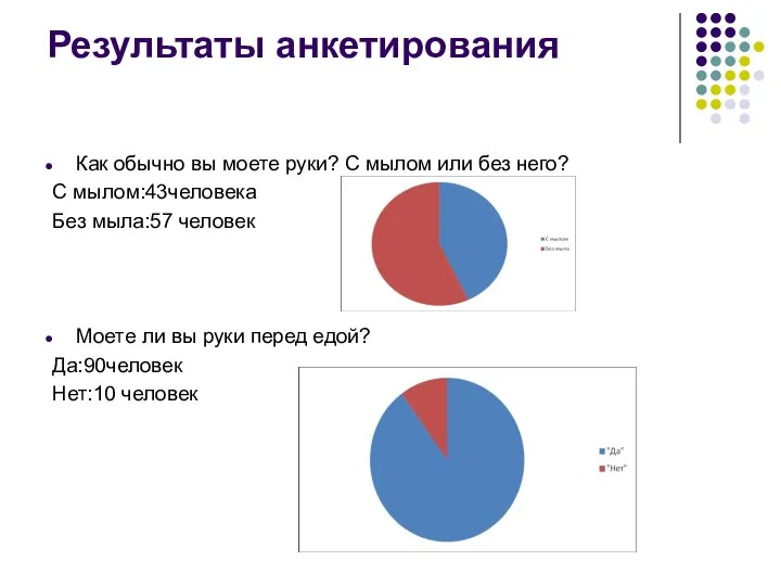 Результаты анкетирования Как обычно вы моете руки? С мылом или без