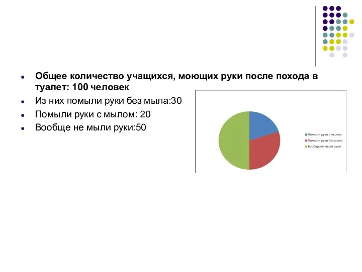 Общее количество учащихся, моющих руки после похода в туалет: 100 человек