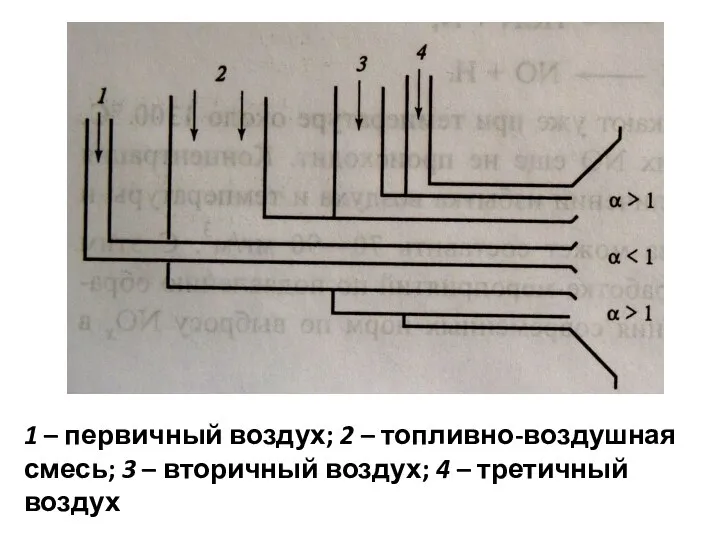 1 – первичный воздух; 2 – топливно-воздушная смесь; 3 – вторичный воздух; 4 – третичный воздух