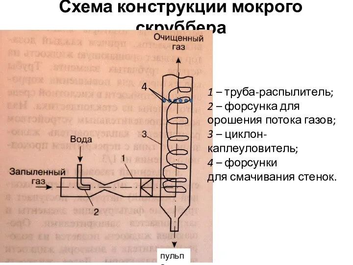 Схема конструкции мокрого скруббера