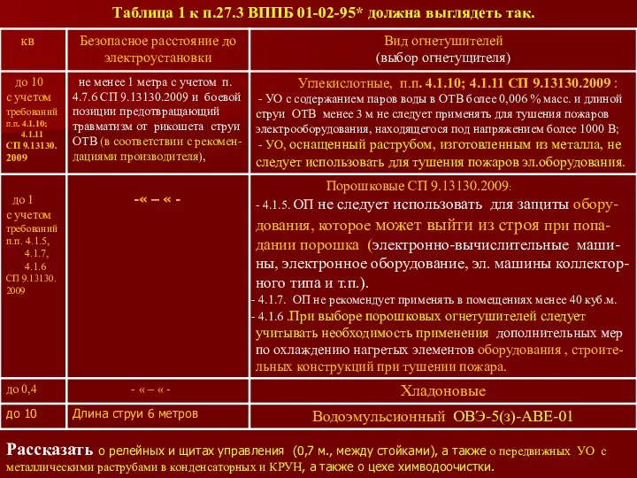 Таблица 1 к п.27.3 ВППБ 01-02-95* должна выглядеть так. Рассказать о