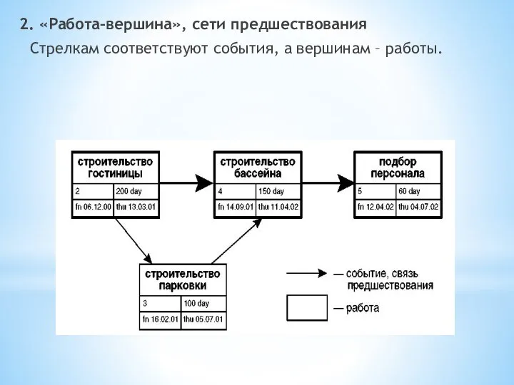 2. «Работа–вершина», сети предшествования Стрелкам соответствуют события, а вершинам – работы.