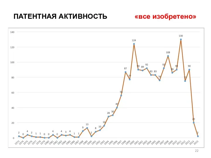 ПАТЕНТНАЯ АКТИВНОСТЬ «все изобретено»