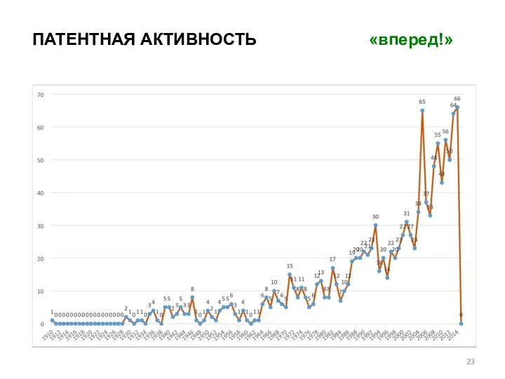 ПАТЕНТНАЯ АКТИВНОСТЬ «вперед!»