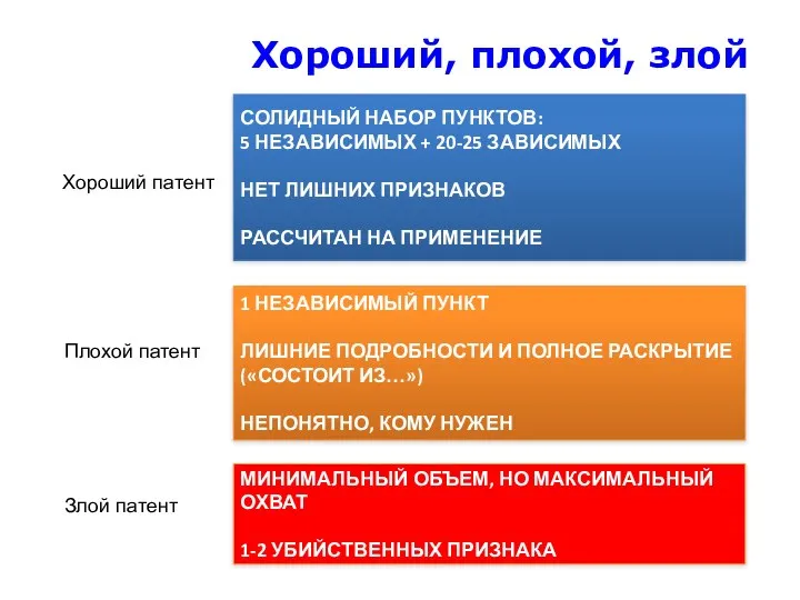 Хороший, плохой, злой Хороший патент Плохой патент Злой патент СОЛИДНЫЙ НАБОР