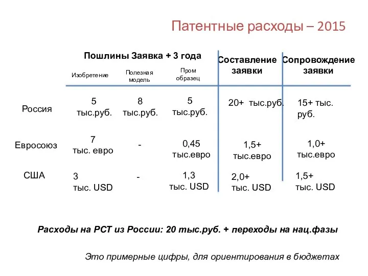 Патентные расходы – 2015 Россия Евросоюз США Пошлины Заявка + 3