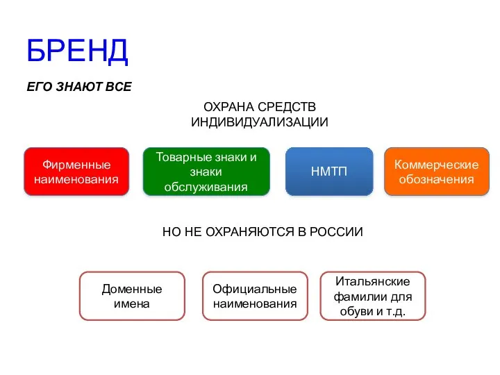 БРЕНД ЕГО ЗНАЮТ ВСЕ ОХРАНА СРЕДСТВ ИНДИВИДУАЛИЗАЦИИ Фирменные наименования Товарные знаки