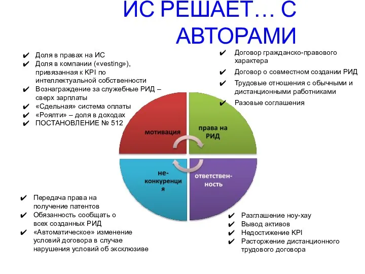 ИС РЕШАЕТ… С АВТОРАМИ Договор гражданско-правового характера Договор о совместном создании