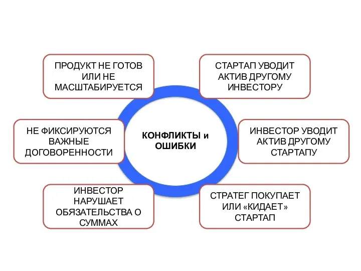 КОНФЛИКТЫ и ОШИБКИ СТАРТАП УВОДИТ АКТИВ ДРУГОМУ ИНВЕСТОРУ ИНВЕСТОР УВОДИТ АКТИВ