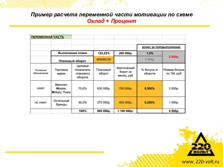 Пример расчета переменной части мотивации по схеме Оклад + Процент