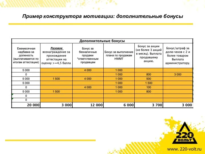 Пример конструктора мотивации: дополнительные бонусы