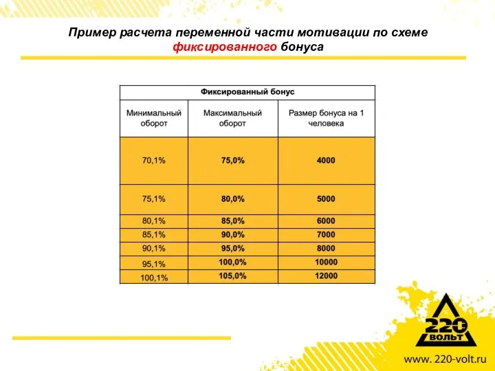 Пример расчета переменной части мотивации по схеме фиксированного бонуса