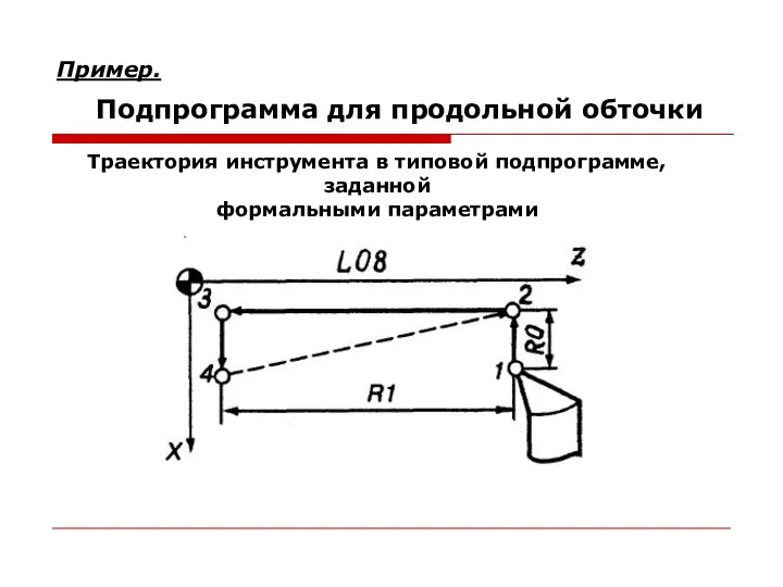 Пример. Подпрограмма для продольной обточки Траектория инструмента в типовой подпрограмме, заданной формальными параметрами