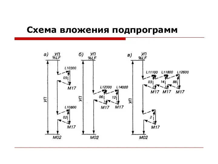 Схема вложения подпрограмм