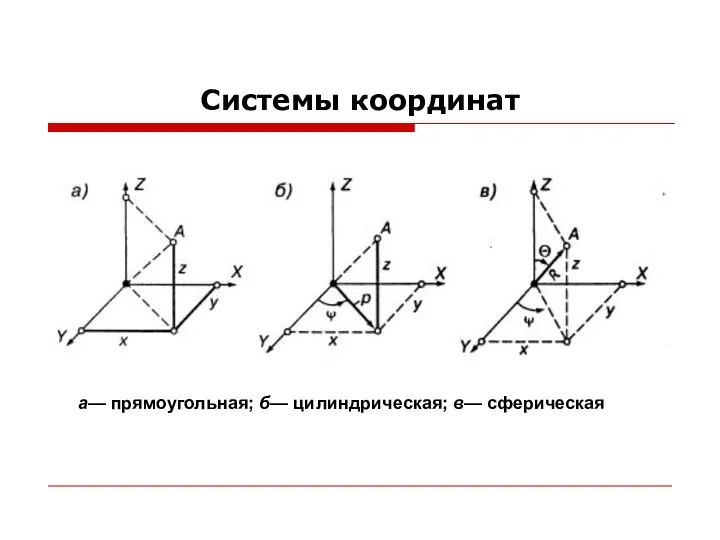 Системы координат а— прямоугольная; б— цилиндрическая; в— сферическая