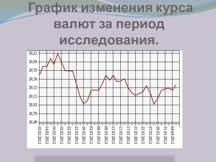 График изменения курса валют за период исследования.