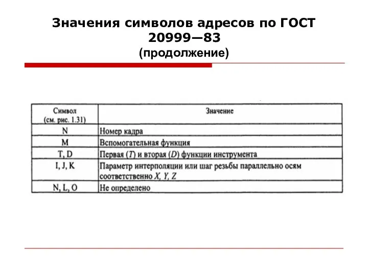 Значения символов адресов по ГОСТ 20999—83 (продолжение)