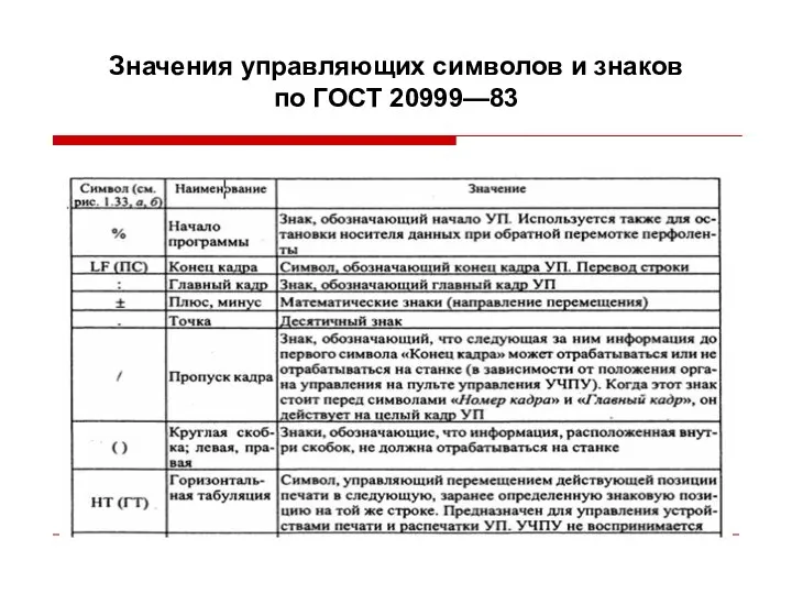 Значения управляющих символов и знаков по ГОСТ 20999—83