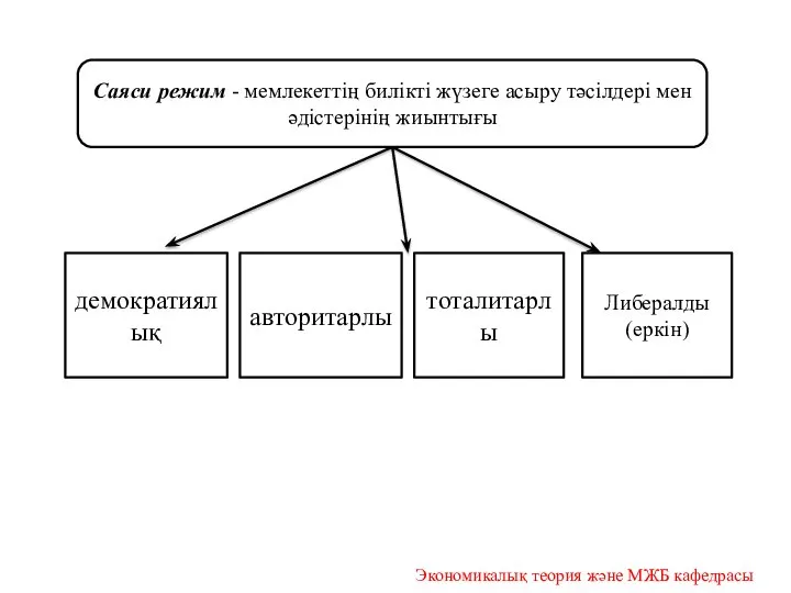 Саяси режим - мемлекеттің билікті жүзеге асыру тәсілдері мен әдістерінің жиынтығы