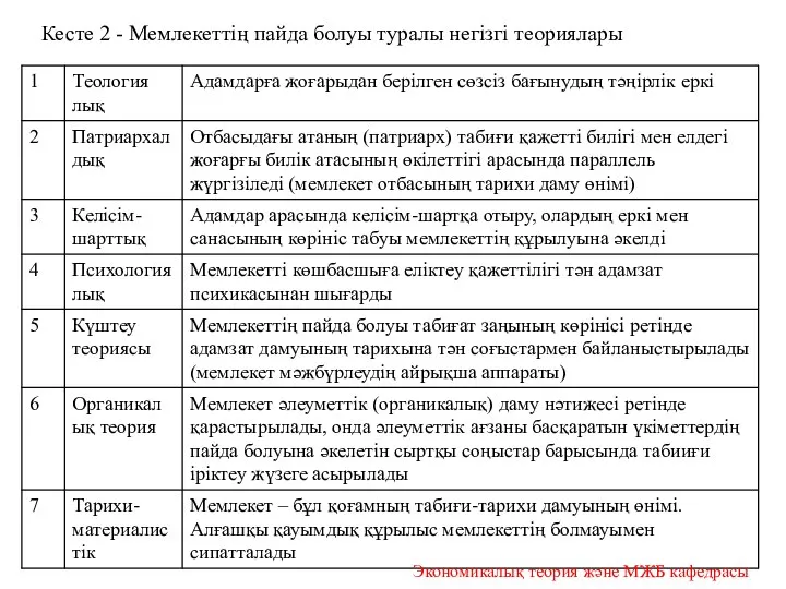 Кесте 2 - Мемлекеттің пайда болуы туралы негізгі теориялары Экономикалық теория және МЖБ кафедрасы