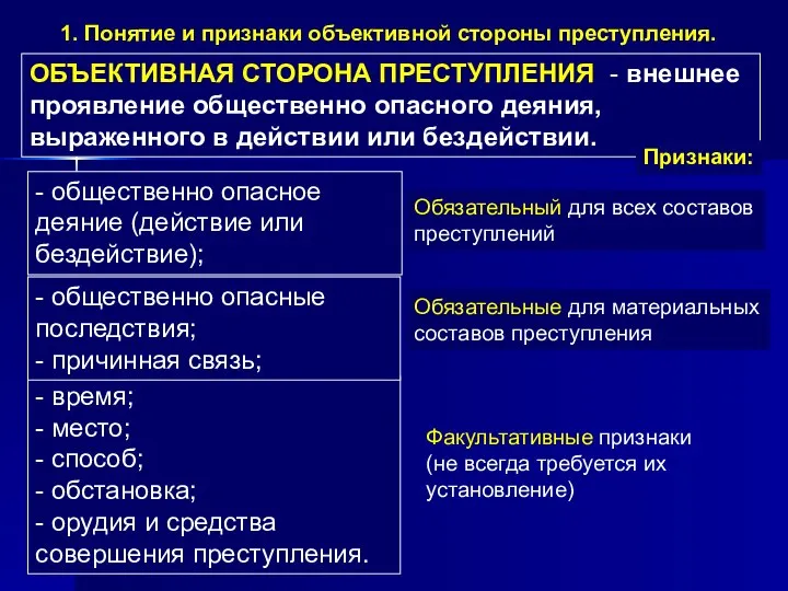 ОБЪЕКТИВНАЯ СТОРОНА ПРЕСТУПЛЕНИЯ - внешнее проявление общественно опасного деяния, выраженного в