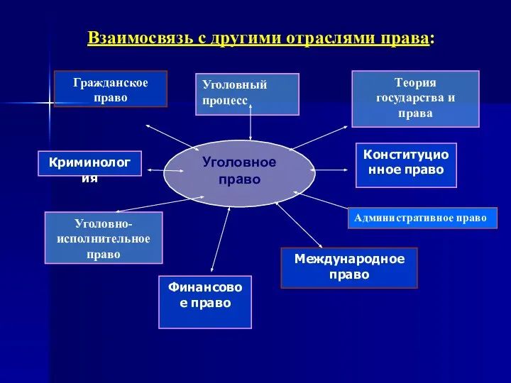 Теория государства и права Криминология Уголовно- исполнительное право Финансовое право Уголовный