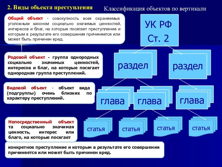 Общий объект - совокупность всех охраняемых уголовным законом социально значимых ценностей,