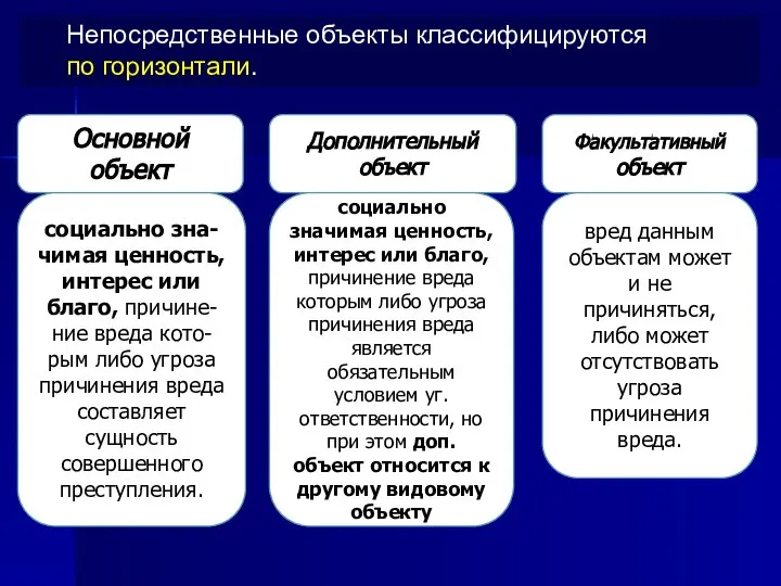 Непосредственные объекты классифицируются по горизонтали. Основной объект социально зна-чимая ценность, интерес