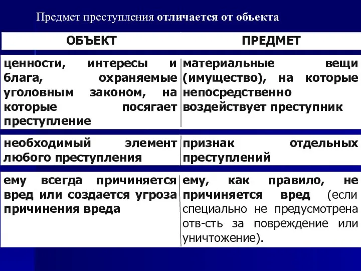 Предмет преступления отличается от объекта