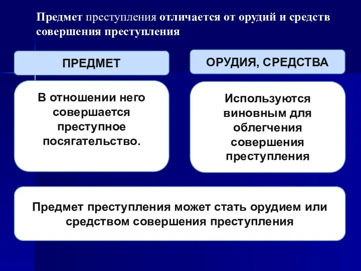 Предмет преступления отличается от орудий и средств совершения преступления Используются виновным