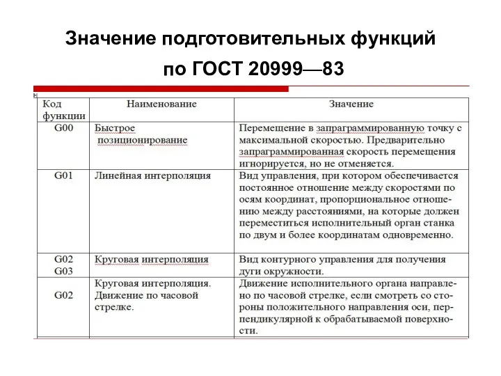 Значение подготовительных функций по ГОСТ 20999—83