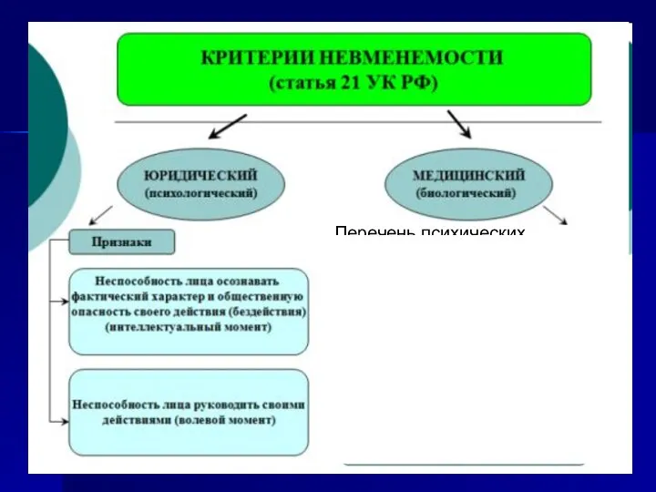 Перечень психических расстройств, наличие хотя бы одного из которых в совокупности