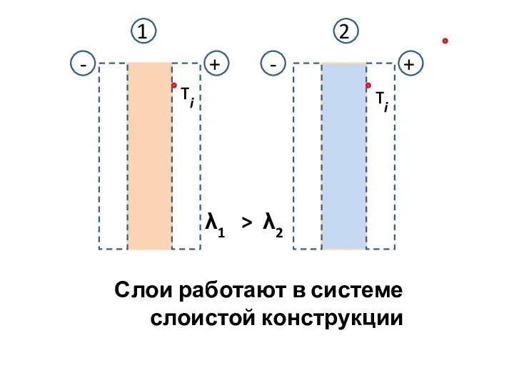 - + + - τi λ1 > λ2 1 2 τi