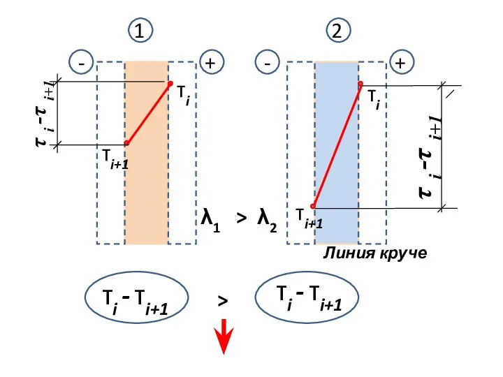 - + + - τi λ1 > λ2 1 2 τi