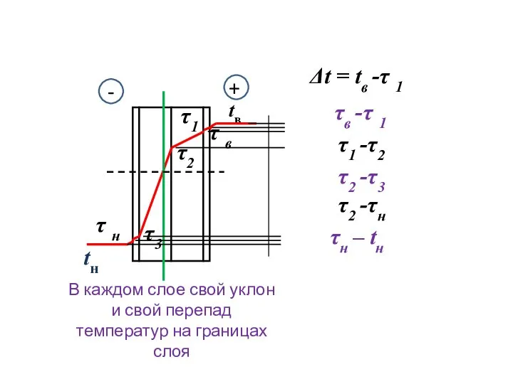 + - tв τ в τ н tн τ1 τ2 τ3