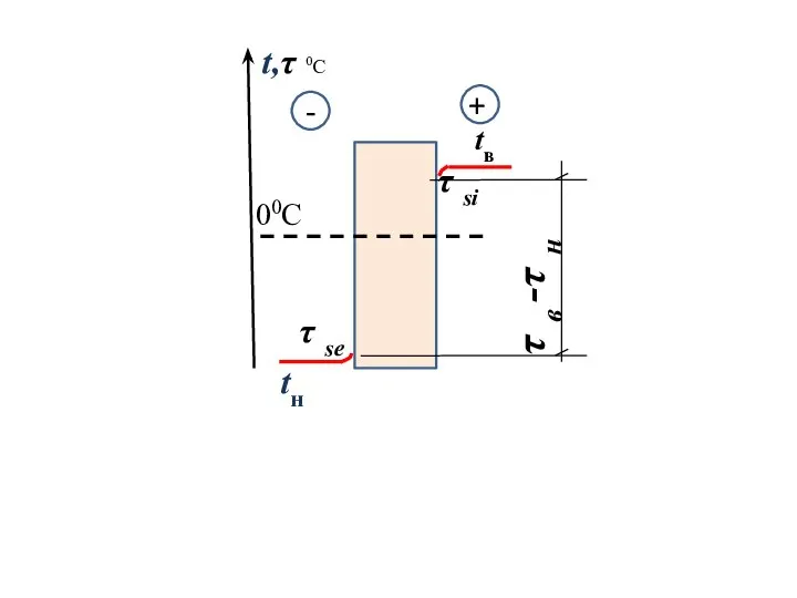 τ si τ se tн tв τ в -τ н 00С + - t, τ 0С