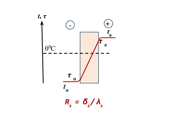 τ в τ н tн tв 00С Rs = δs / λs + - t, τ