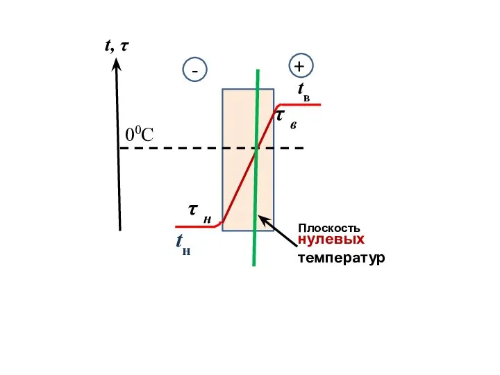 τ в τ н tн tв 00С + - t, τ Плоскость нулевых температур