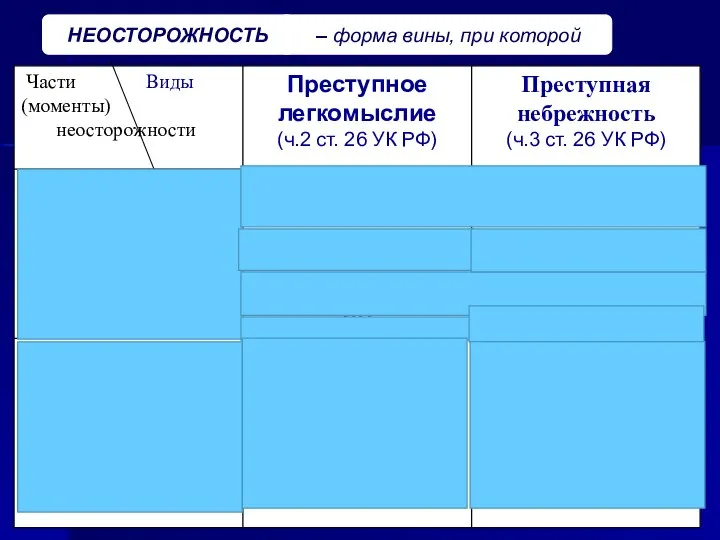 НЕОСТОРОЖНОСТЬ – форма вины, при которой