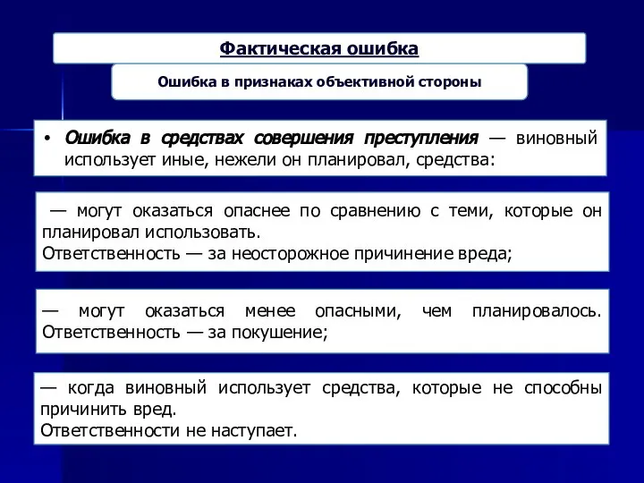 Ошибка в признаках объективной стороны Фактическая ошибка Ошибка в средствах совершения