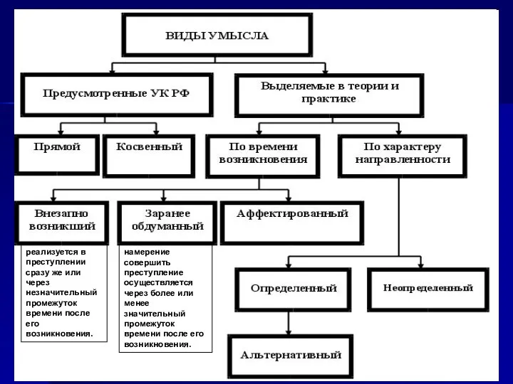 реализуется в преступлении сразу же или через незначительный промежуток времени после